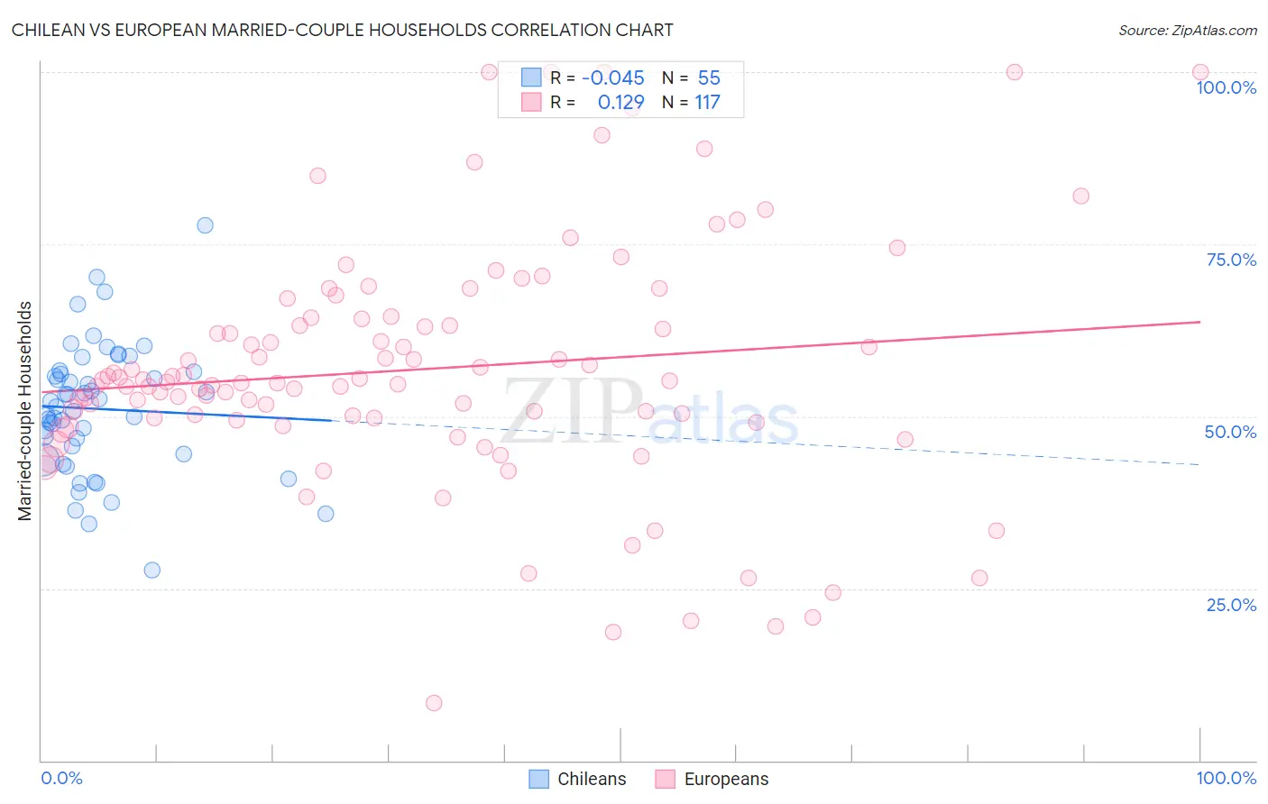 Chilean vs European Married-couple Households