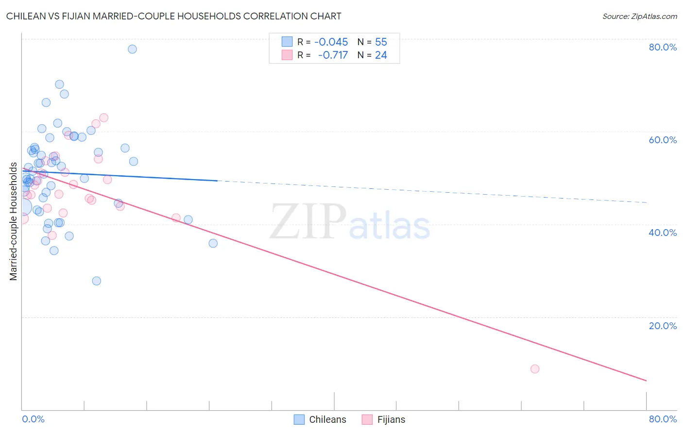 Chilean vs Fijian Married-couple Households
