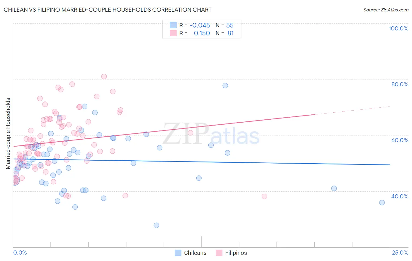 Chilean vs Filipino Married-couple Households