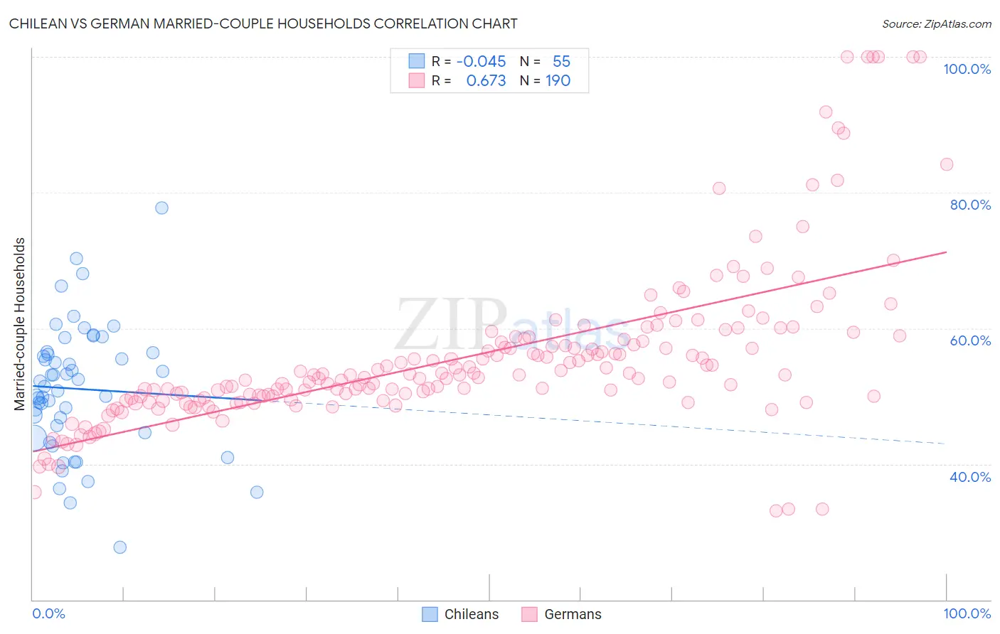 Chilean vs German Married-couple Households