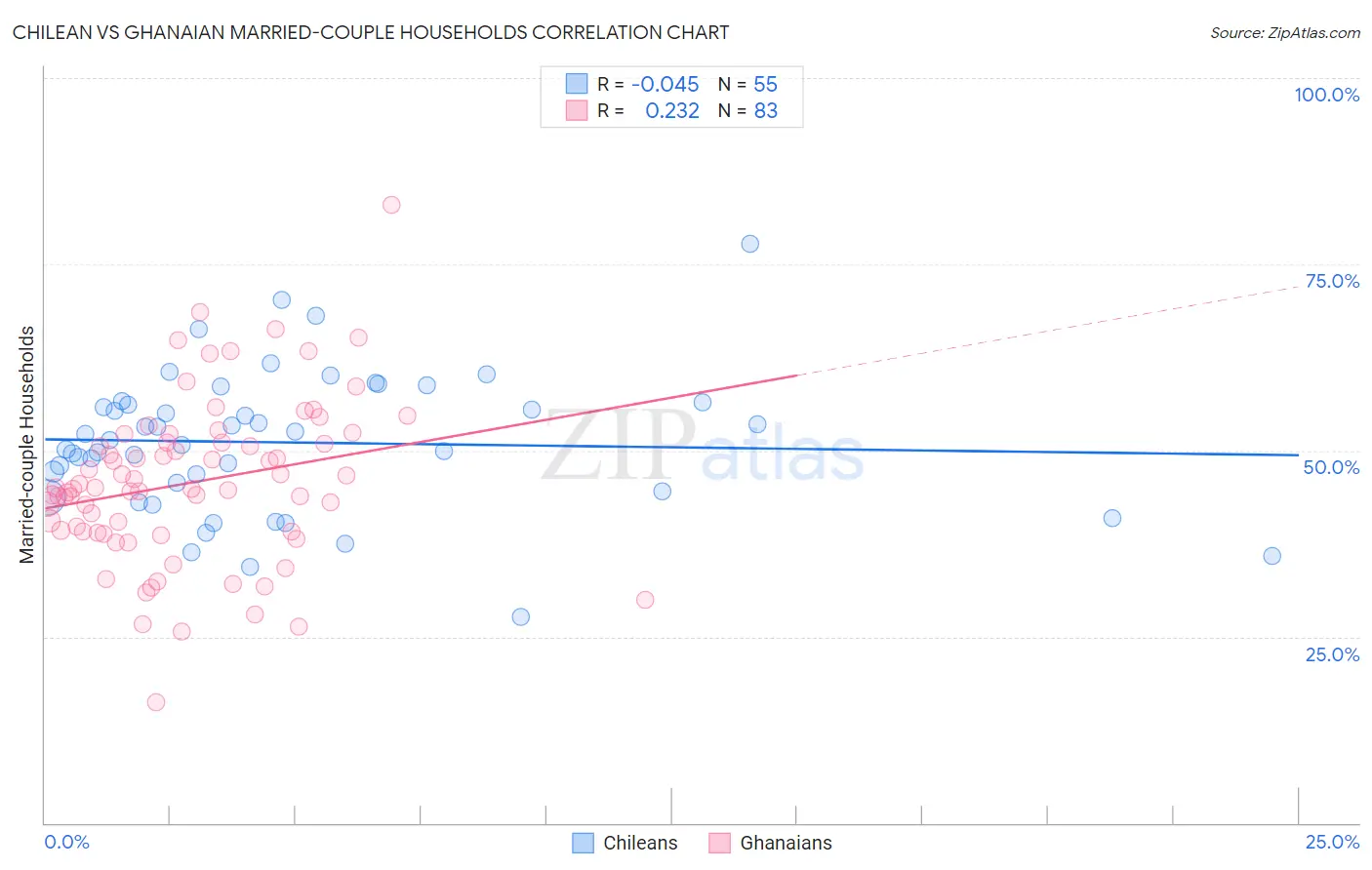 Chilean vs Ghanaian Married-couple Households