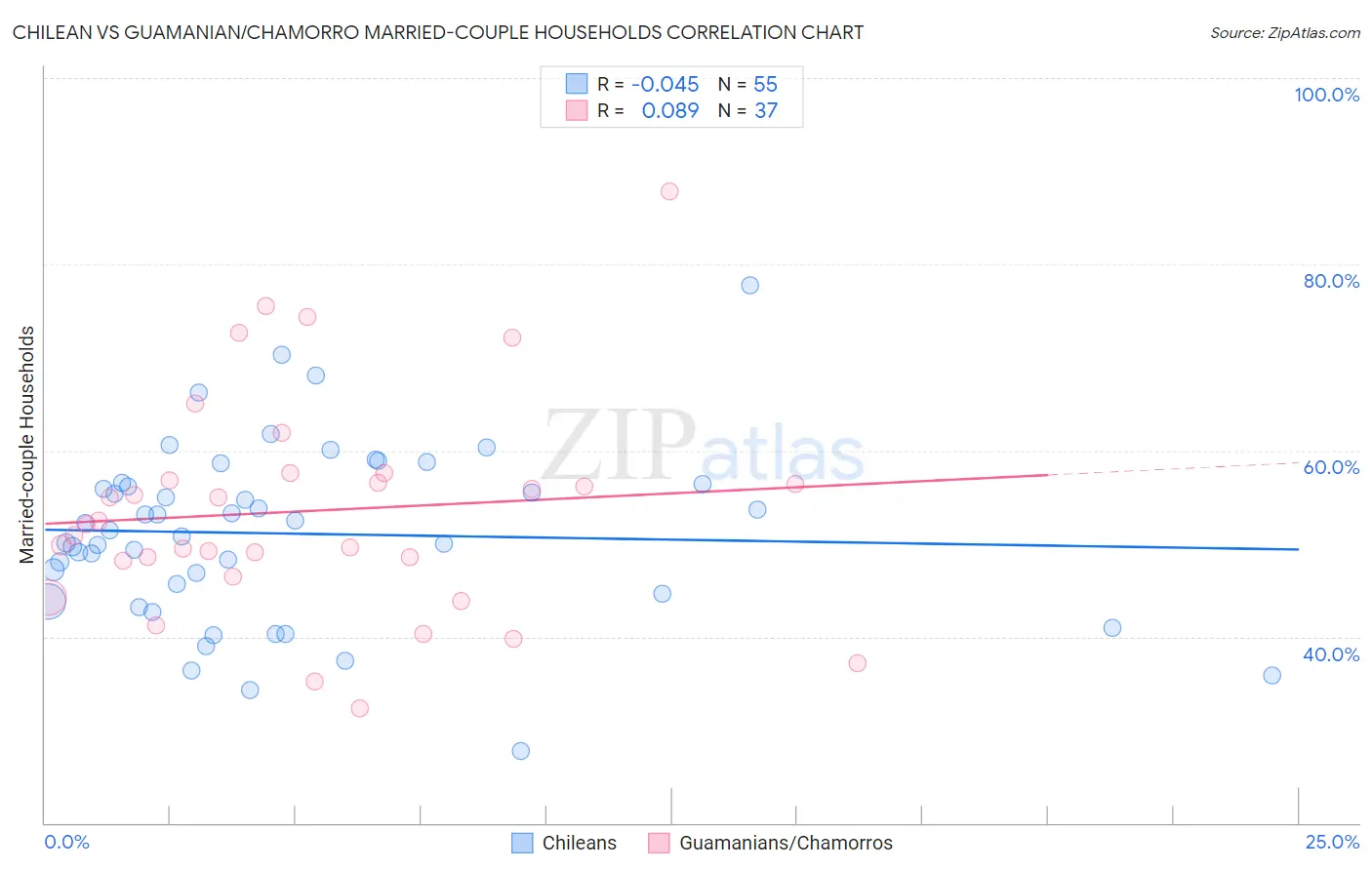Chilean vs Guamanian/Chamorro Married-couple Households