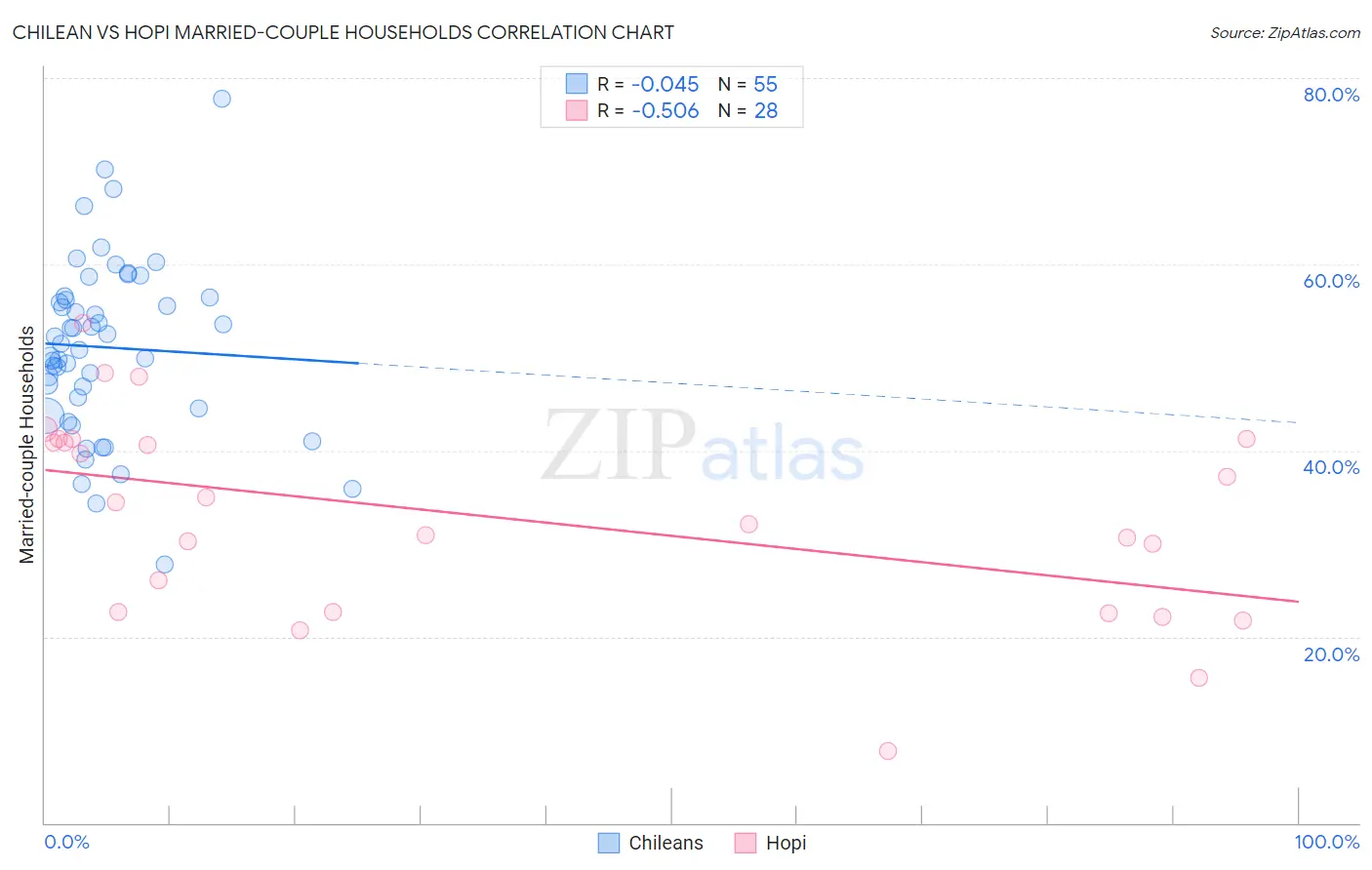 Chilean vs Hopi Married-couple Households