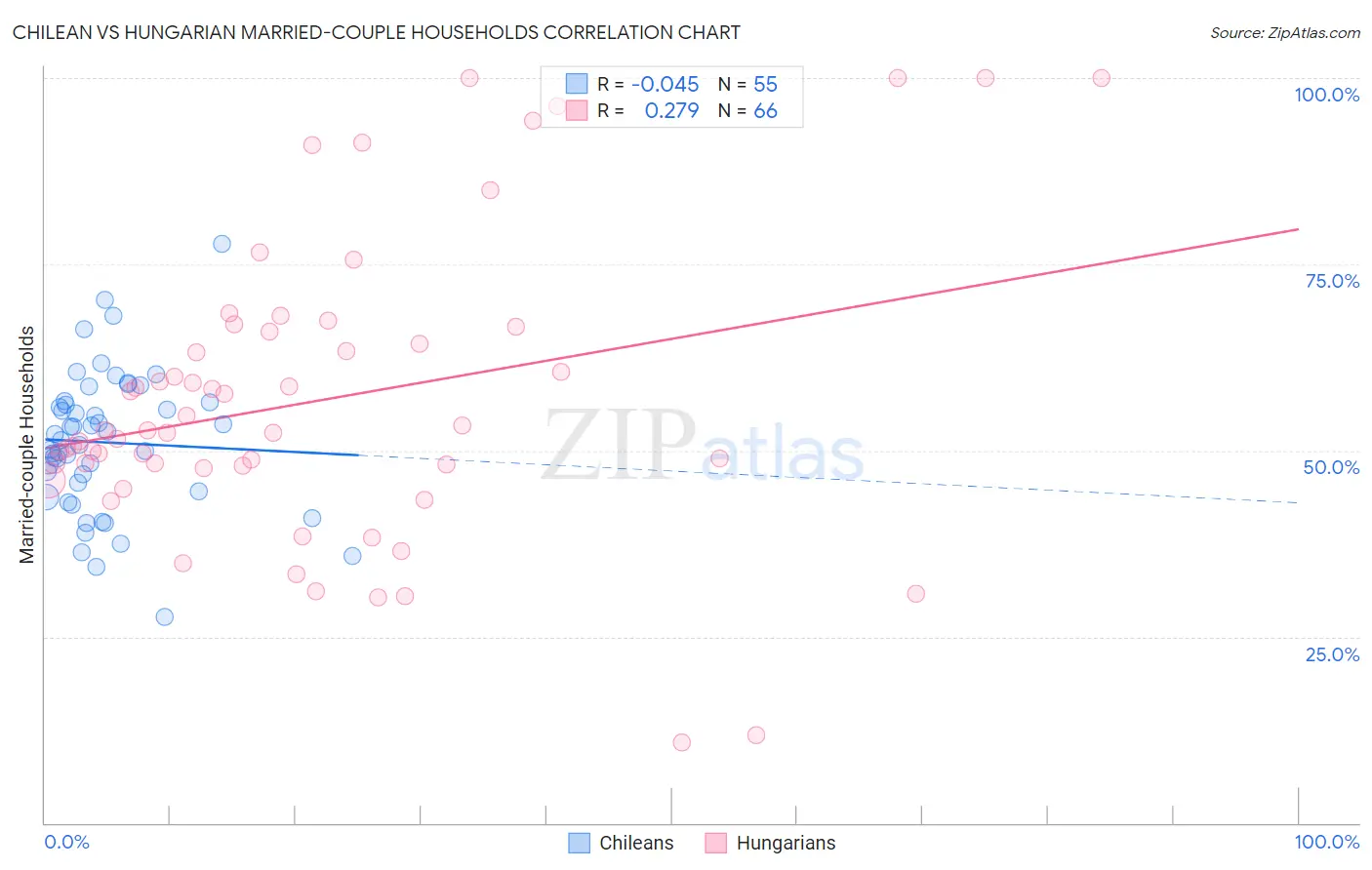 Chilean vs Hungarian Married-couple Households