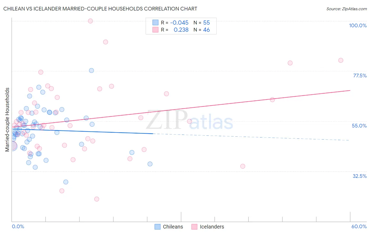 Chilean vs Icelander Married-couple Households