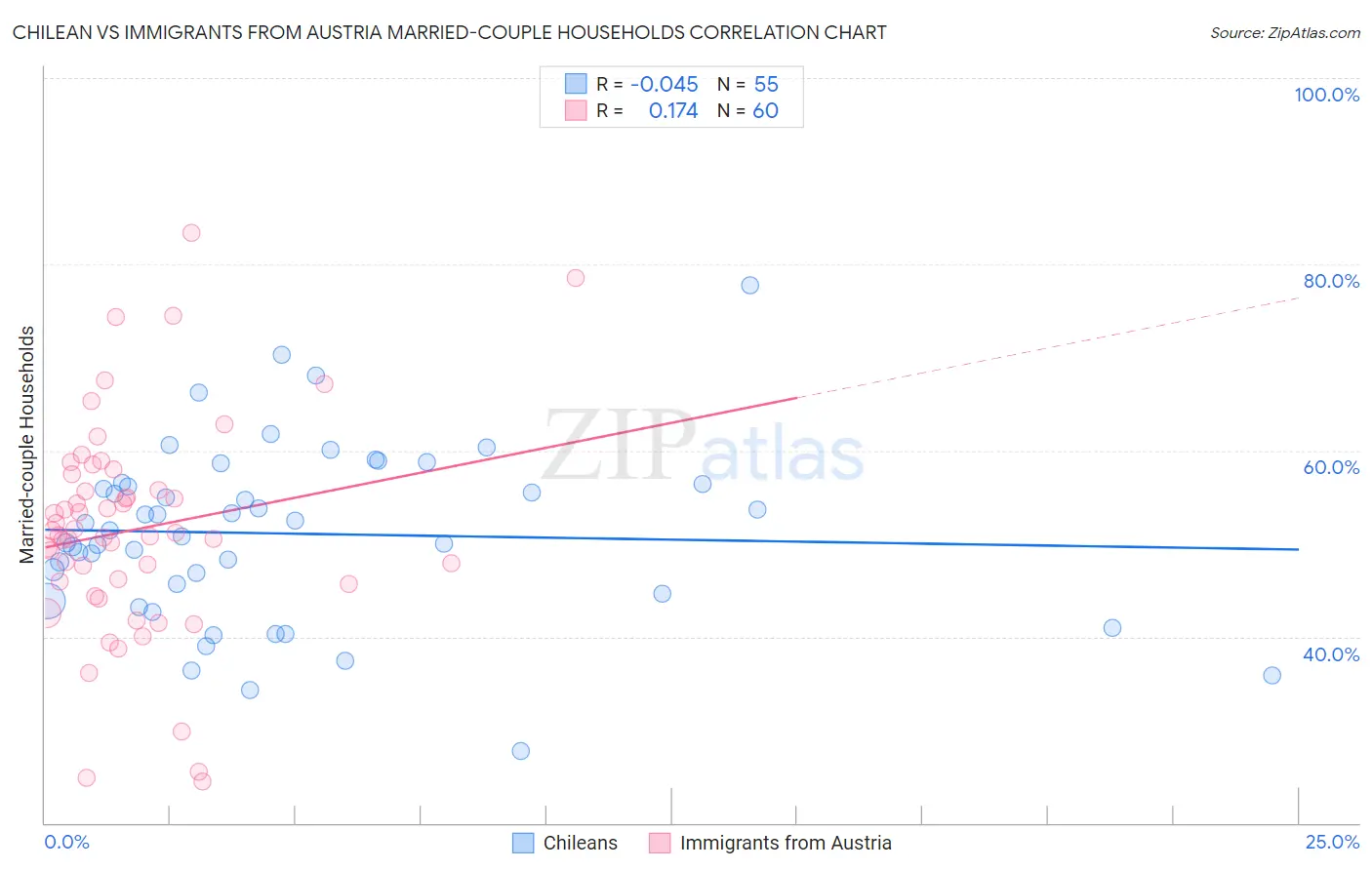 Chilean vs Immigrants from Austria Married-couple Households