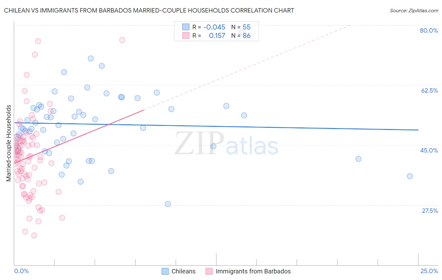 Chilean vs Immigrants from Barbados Married-couple Households