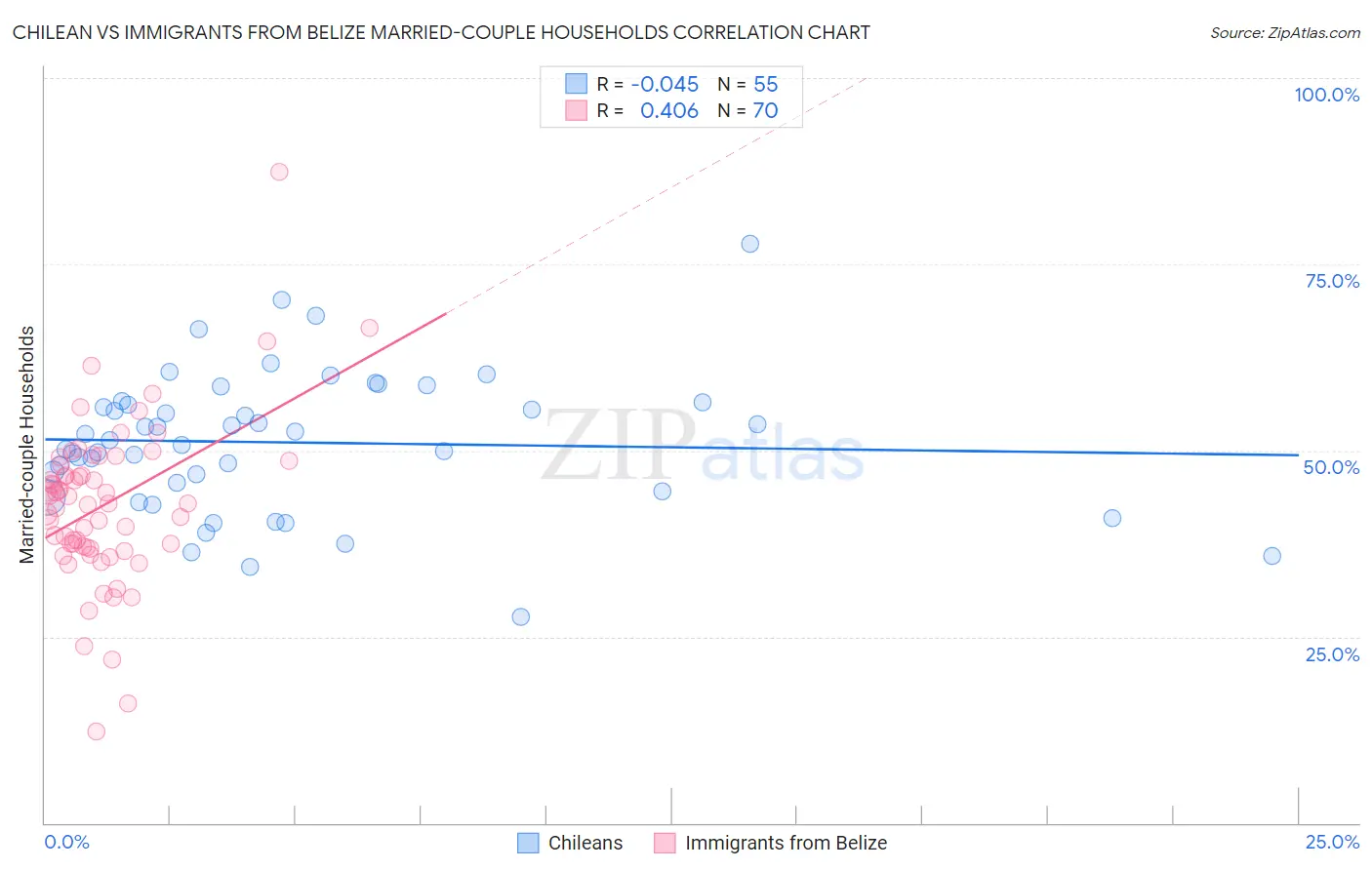 Chilean vs Immigrants from Belize Married-couple Households