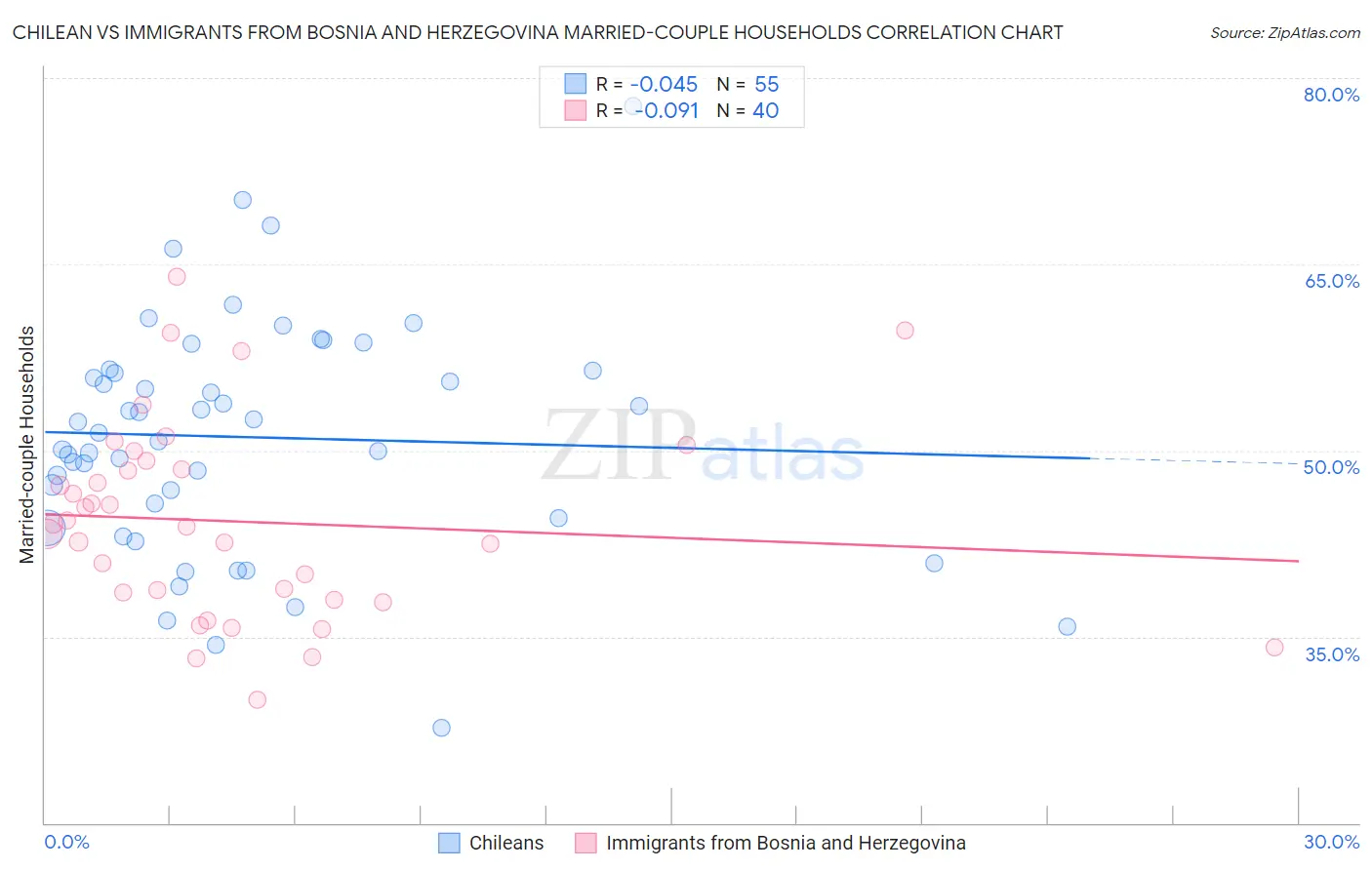 Chilean vs Immigrants from Bosnia and Herzegovina Married-couple Households