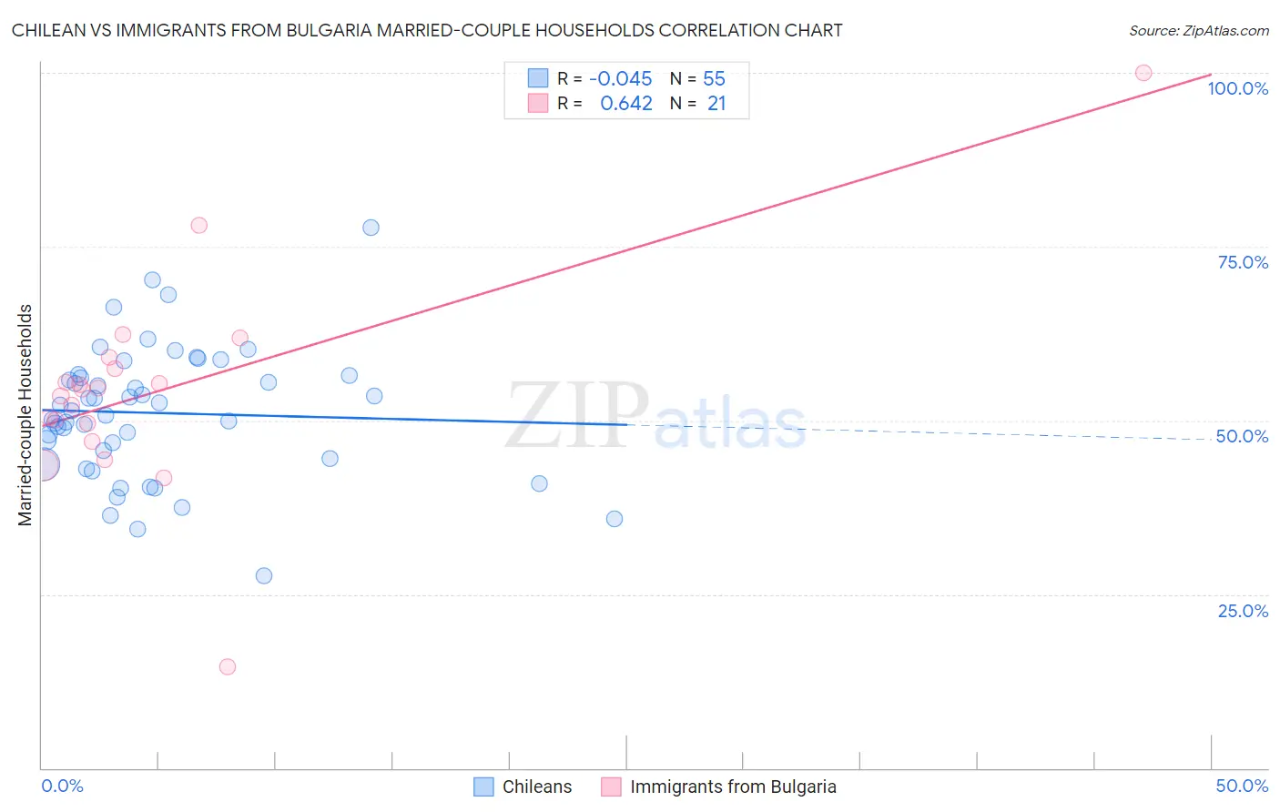 Chilean vs Immigrants from Bulgaria Married-couple Households