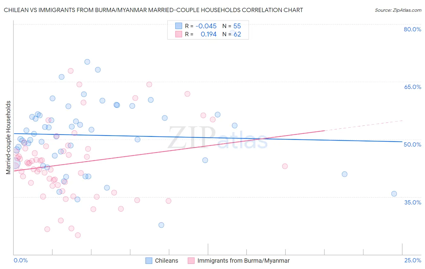 Chilean vs Immigrants from Burma/Myanmar Married-couple Households