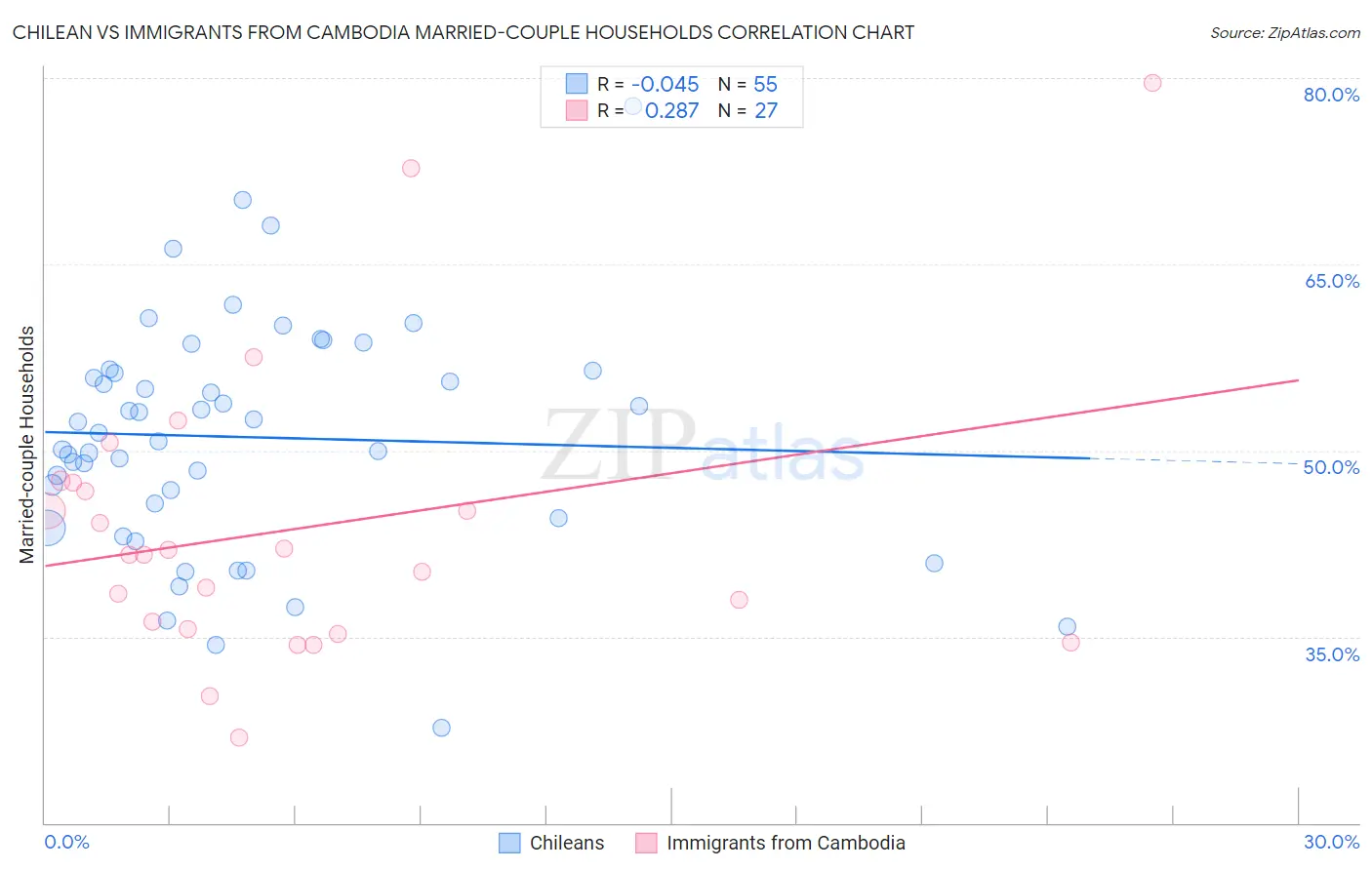 Chilean vs Immigrants from Cambodia Married-couple Households