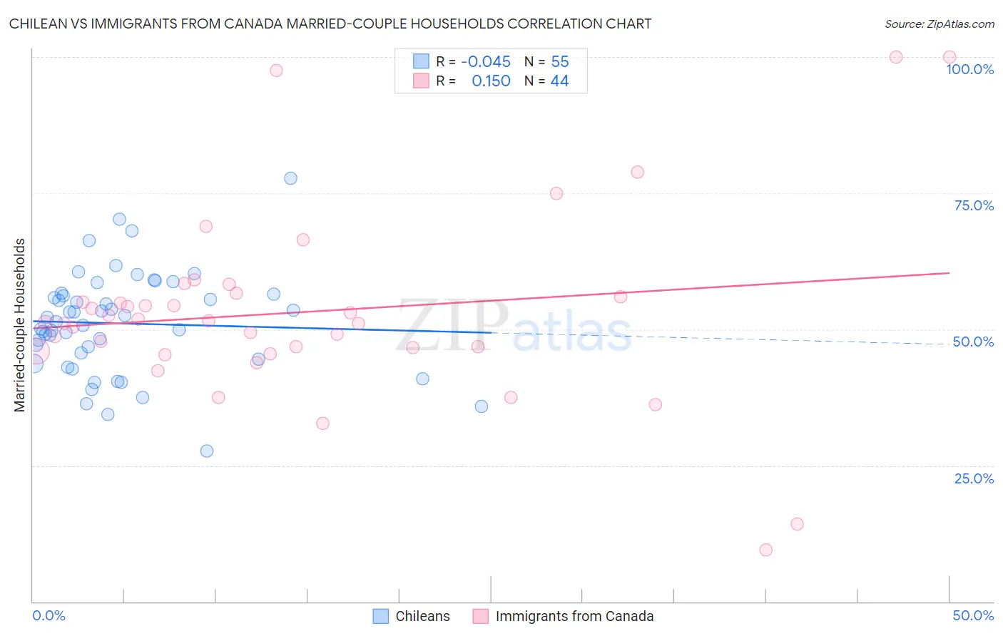 Chilean vs Immigrants from Canada Married-couple Households