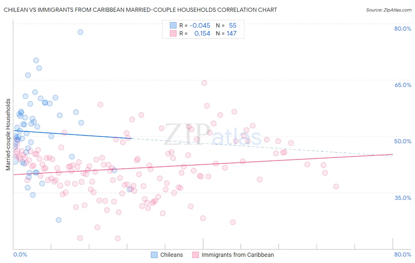 Chilean vs Immigrants from Caribbean Married-couple Households