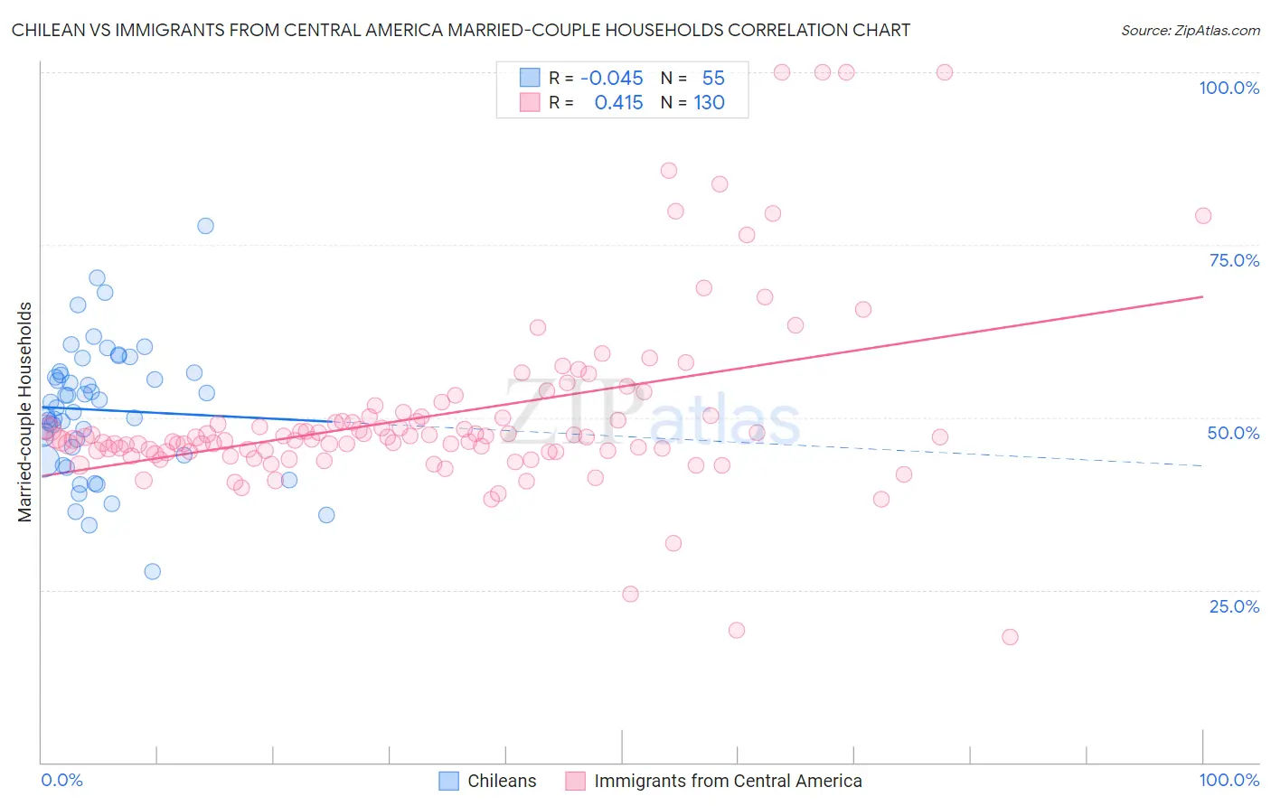 Chilean vs Immigrants from Central America Married-couple Households