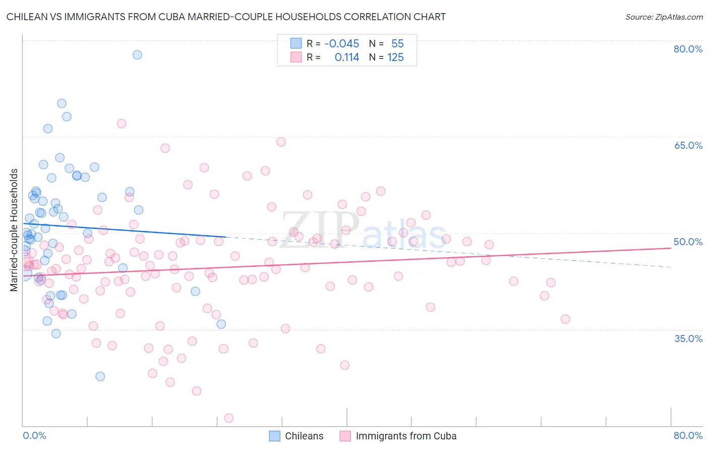 Chilean vs Immigrants from Cuba Married-couple Households