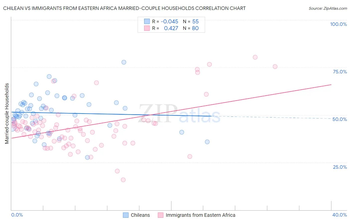 Chilean vs Immigrants from Eastern Africa Married-couple Households
