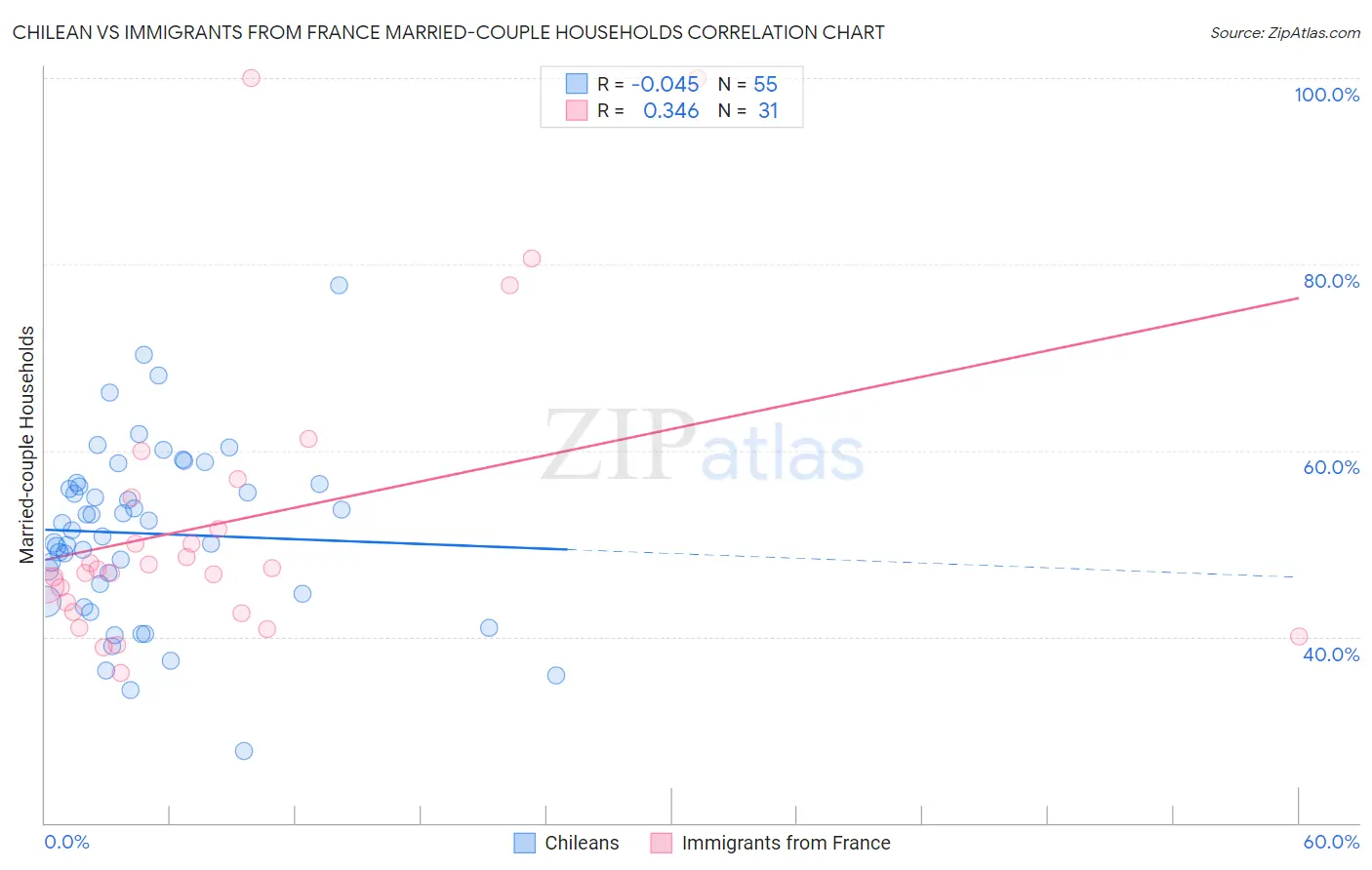 Chilean vs Immigrants from France Married-couple Households
