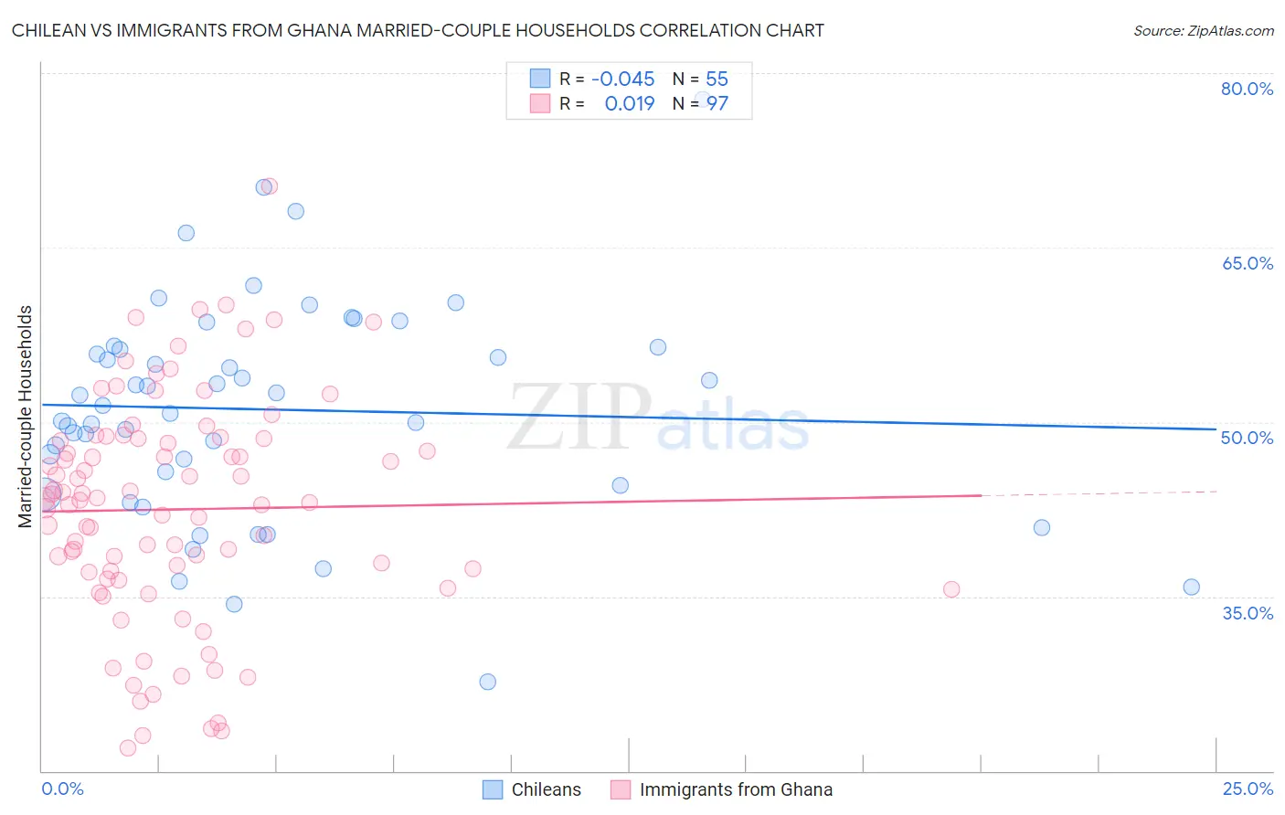 Chilean vs Immigrants from Ghana Married-couple Households
