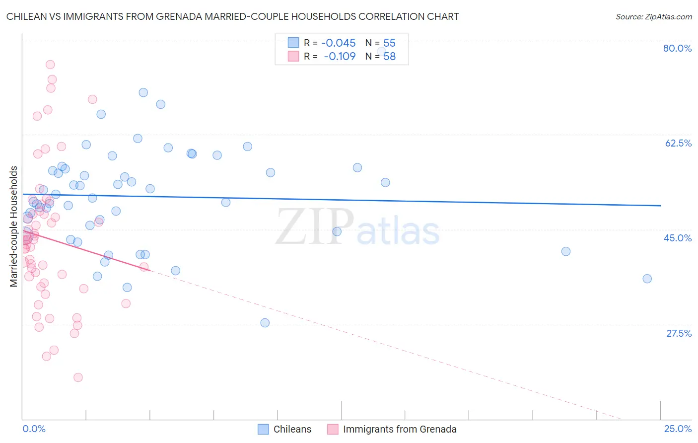 Chilean vs Immigrants from Grenada Married-couple Households