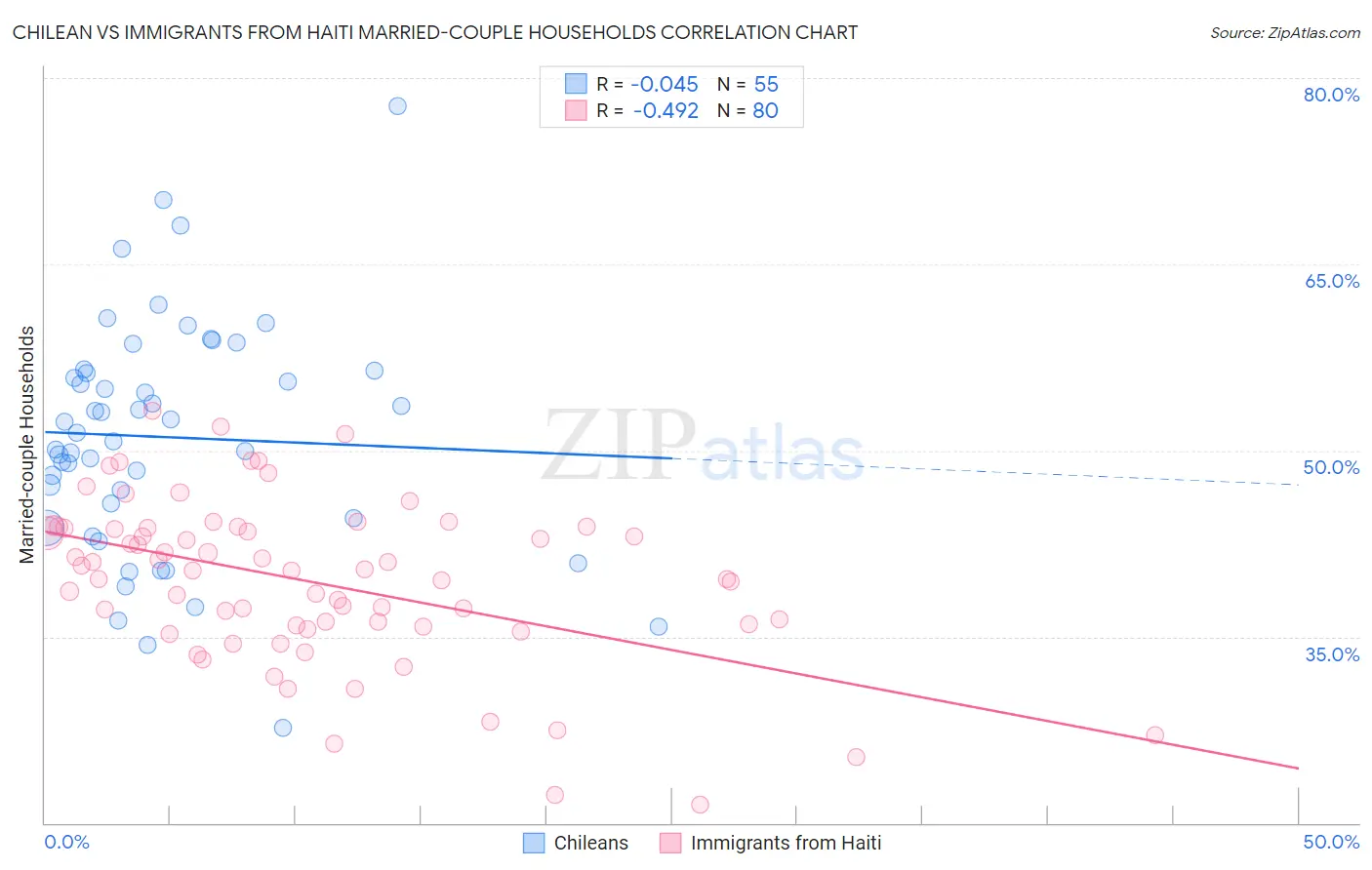 Chilean vs Immigrants from Haiti Married-couple Households