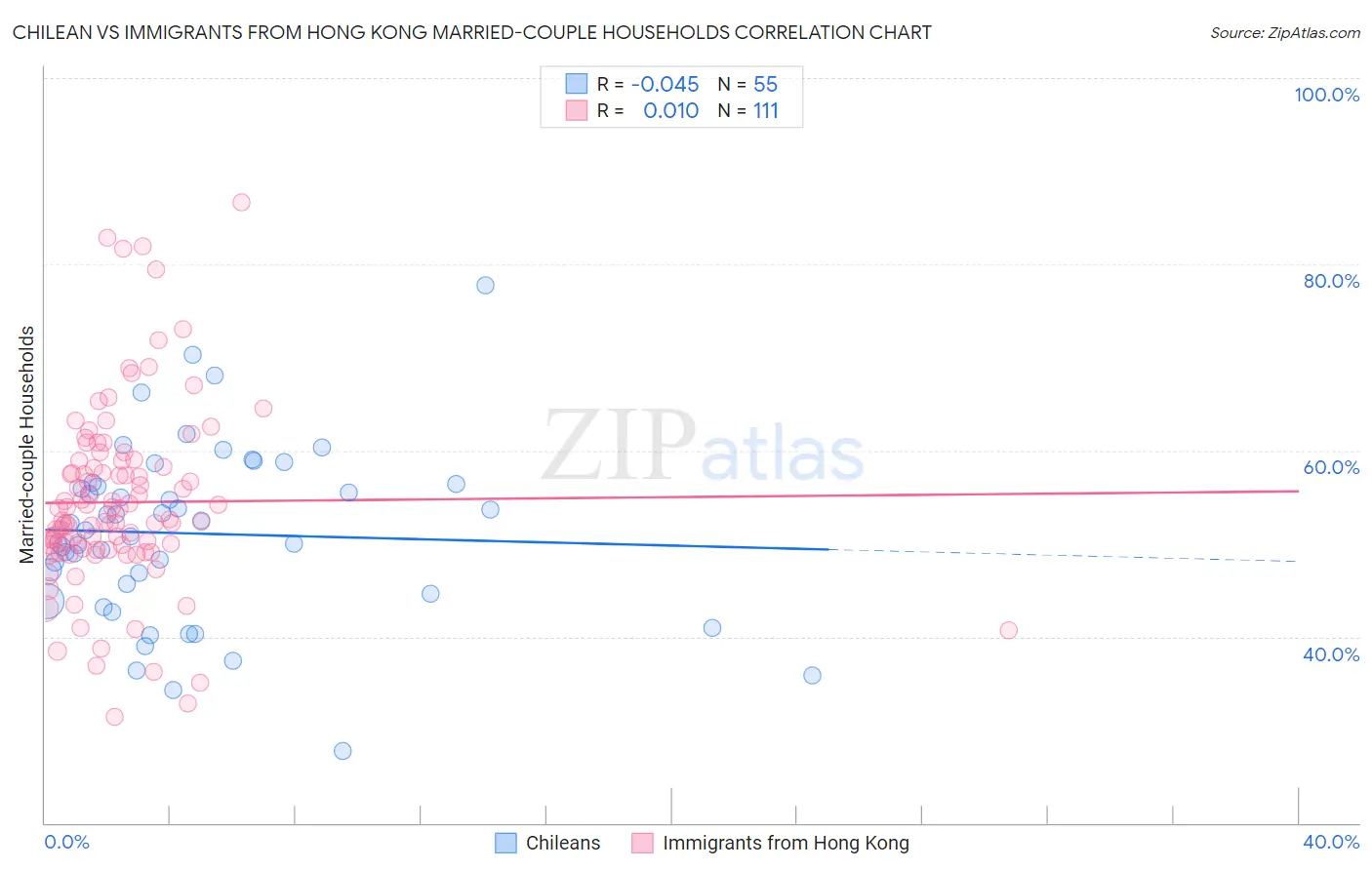 Chilean vs Immigrants from Hong Kong Married-couple Households