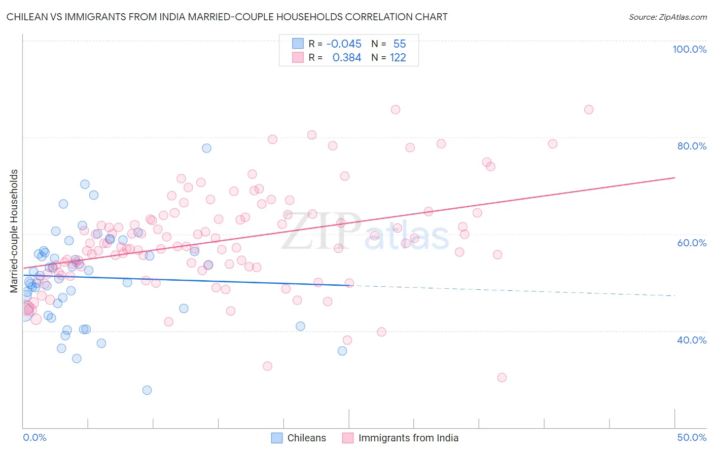 Chilean vs Immigrants from India Married-couple Households