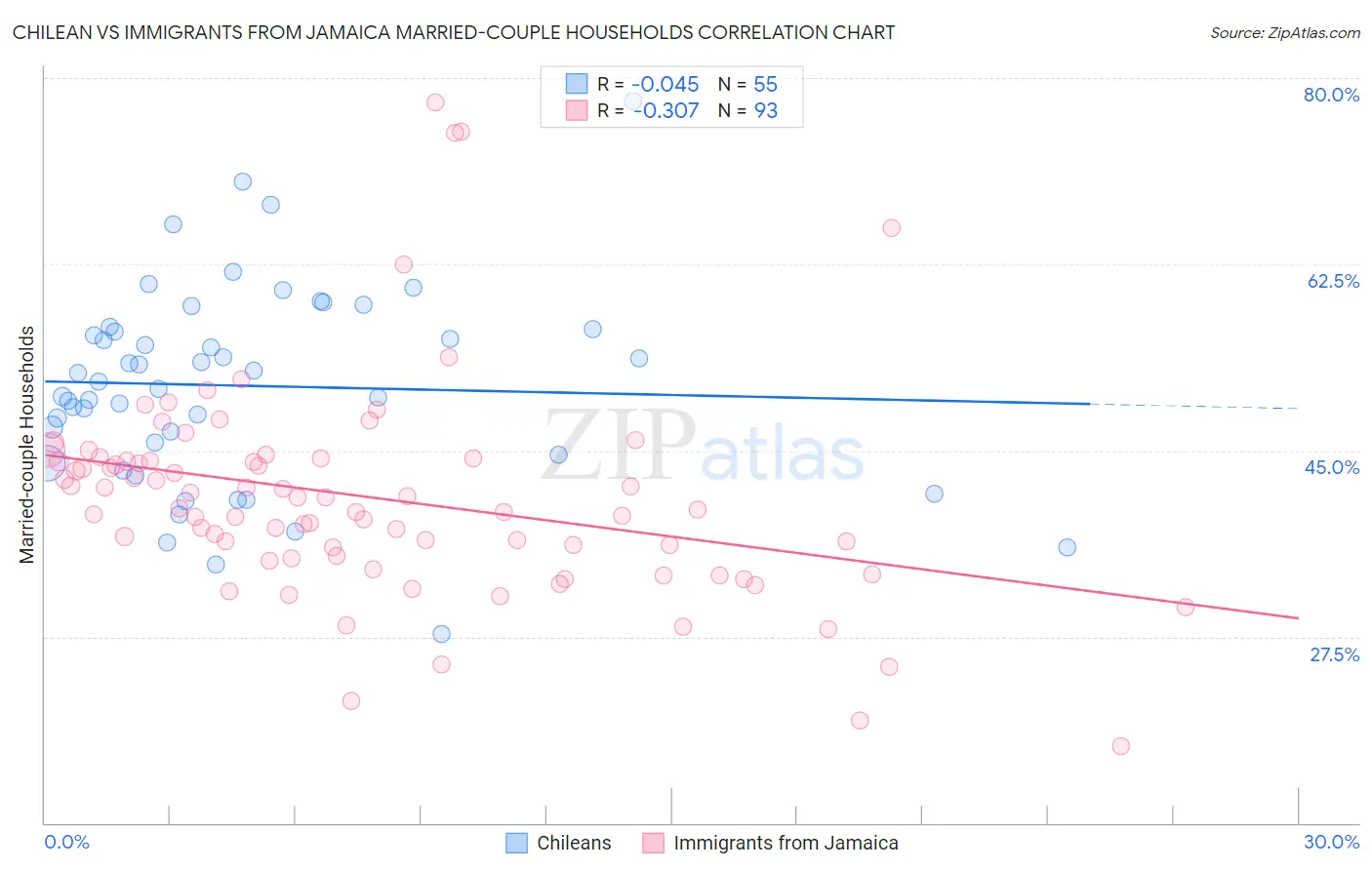 Chilean vs Immigrants from Jamaica Married-couple Households