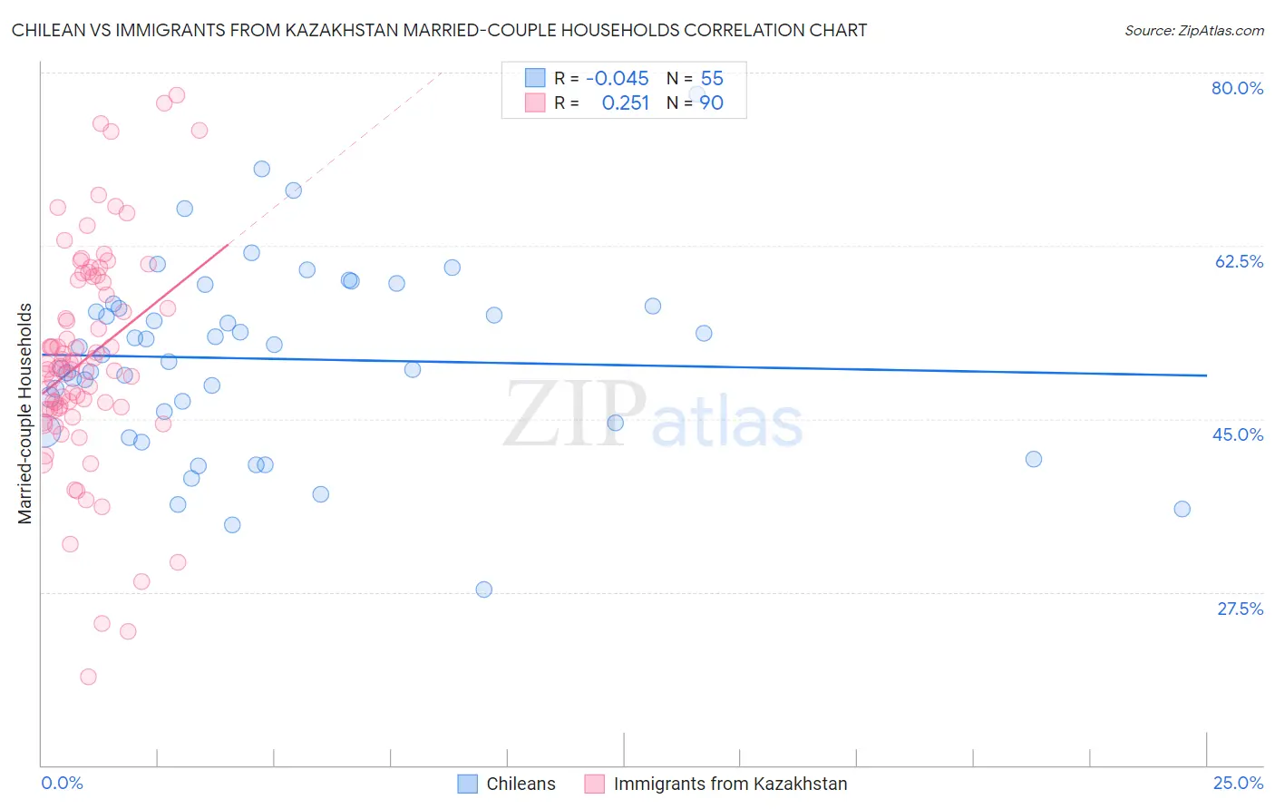 Chilean vs Immigrants from Kazakhstan Married-couple Households