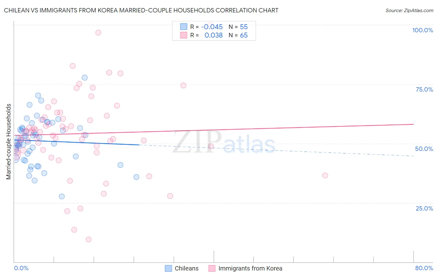 Chilean vs Immigrants from Korea Married-couple Households