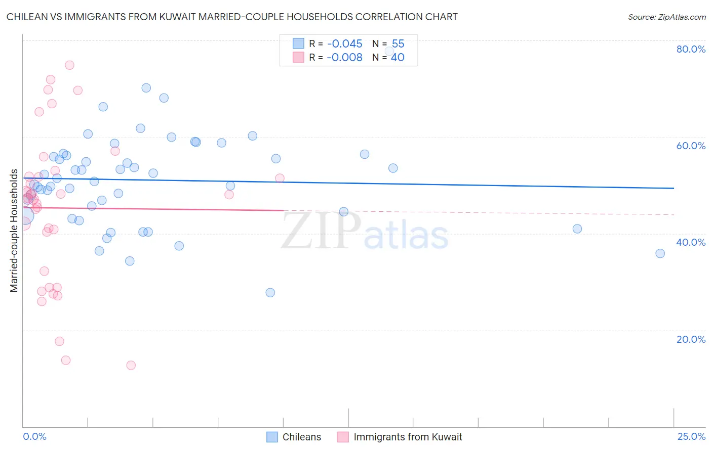 Chilean vs Immigrants from Kuwait Married-couple Households