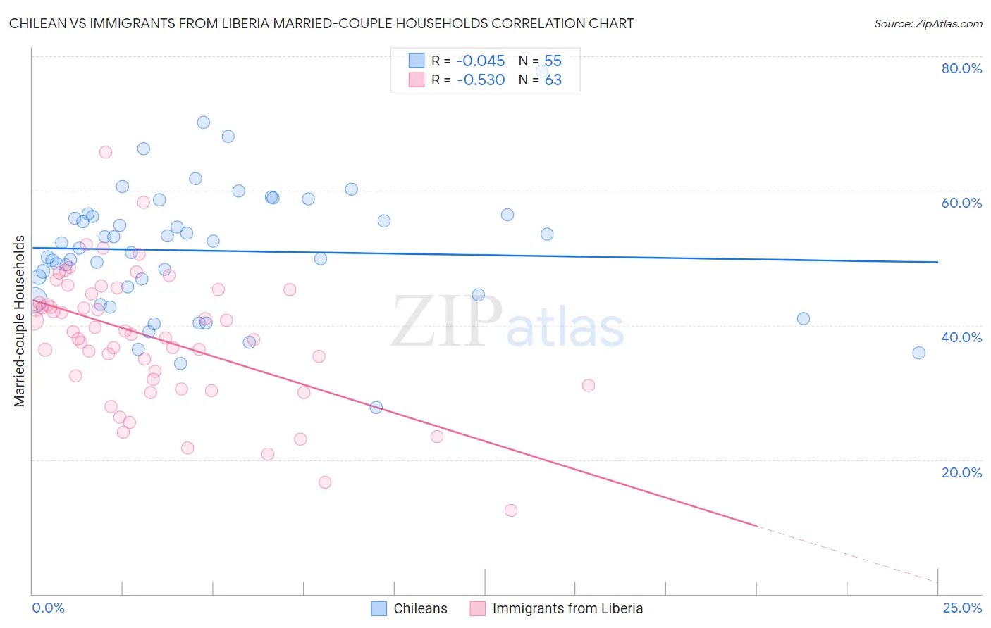 Chilean vs Immigrants from Liberia Married-couple Households