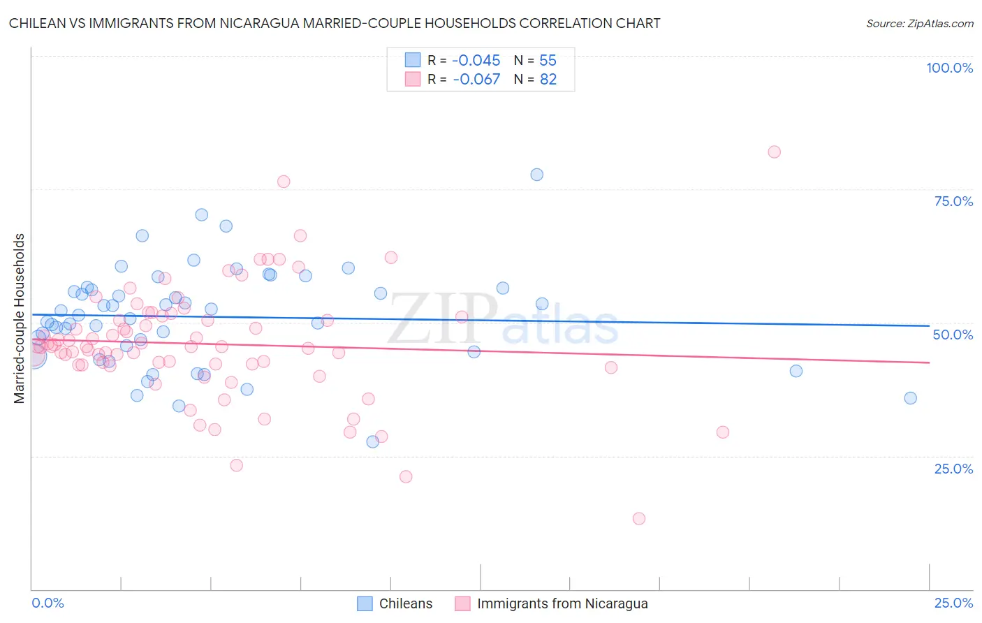 Chilean vs Immigrants from Nicaragua Married-couple Households