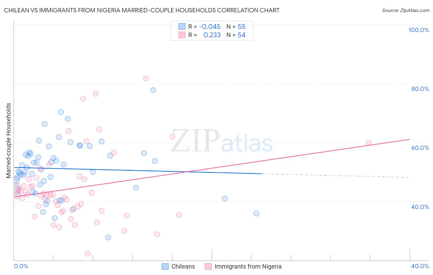 Chilean vs Immigrants from Nigeria Married-couple Households