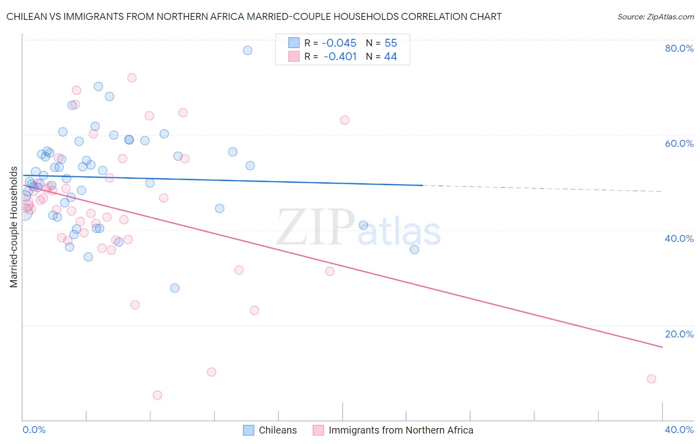 Chilean vs Immigrants from Northern Africa Married-couple Households
