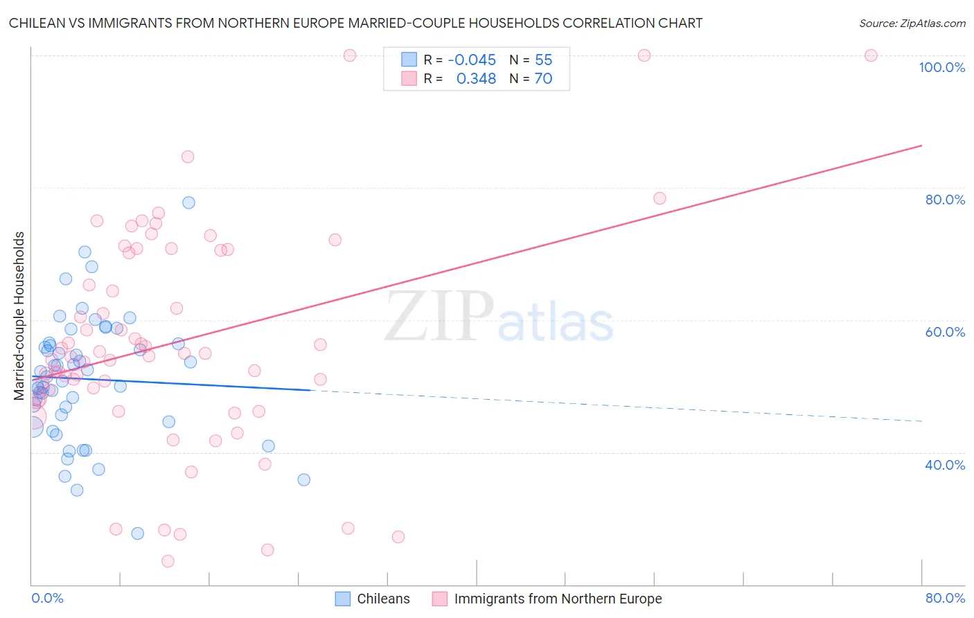 Chilean vs Immigrants from Northern Europe Married-couple Households