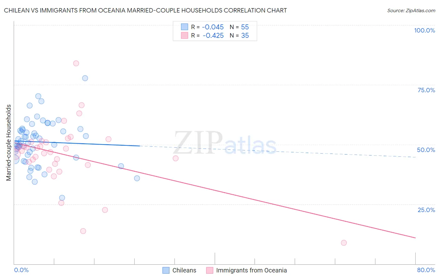 Chilean vs Immigrants from Oceania Married-couple Households