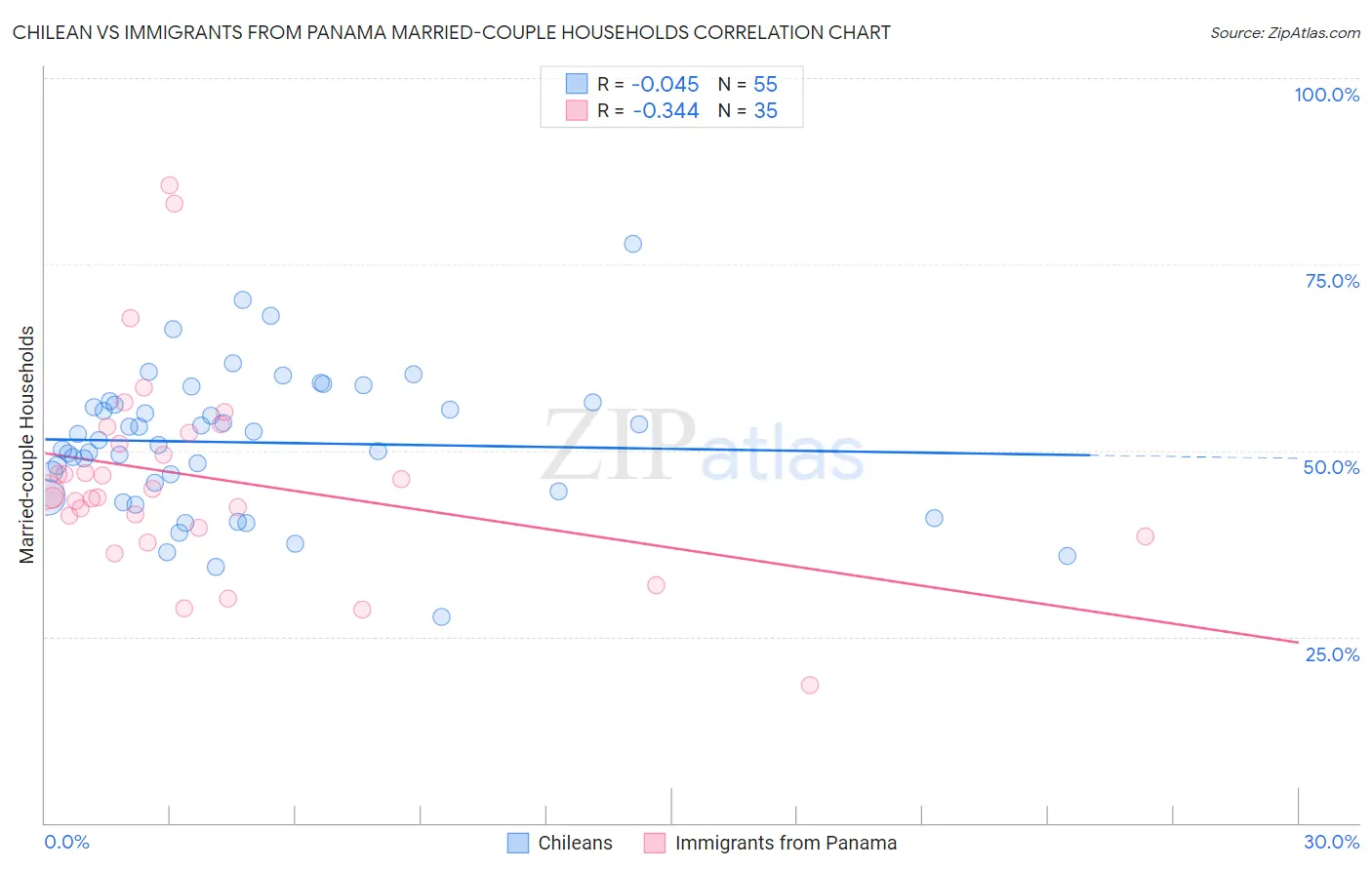 Chilean vs Immigrants from Panama Married-couple Households