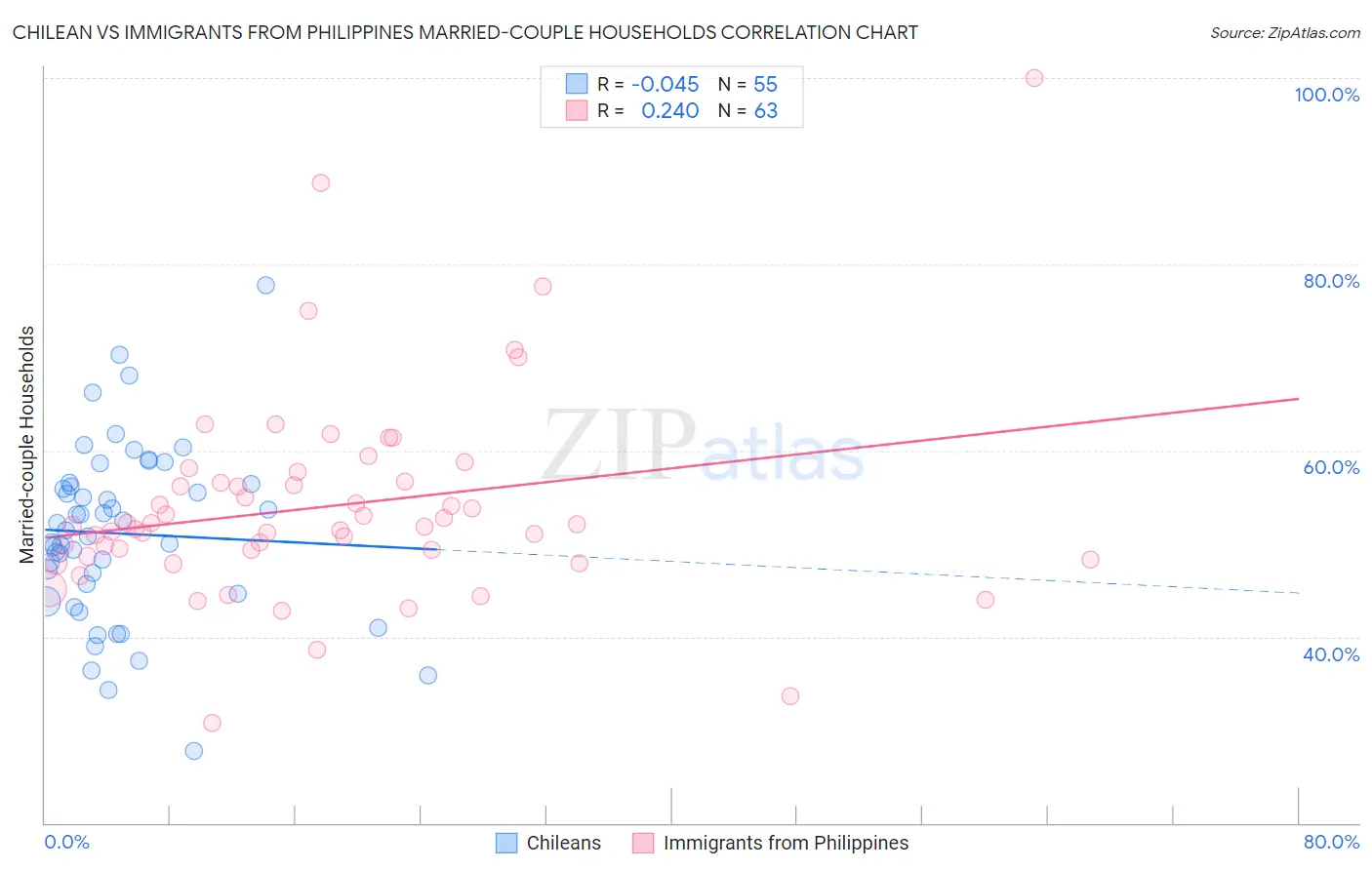 Chilean vs Immigrants from Philippines Married-couple Households