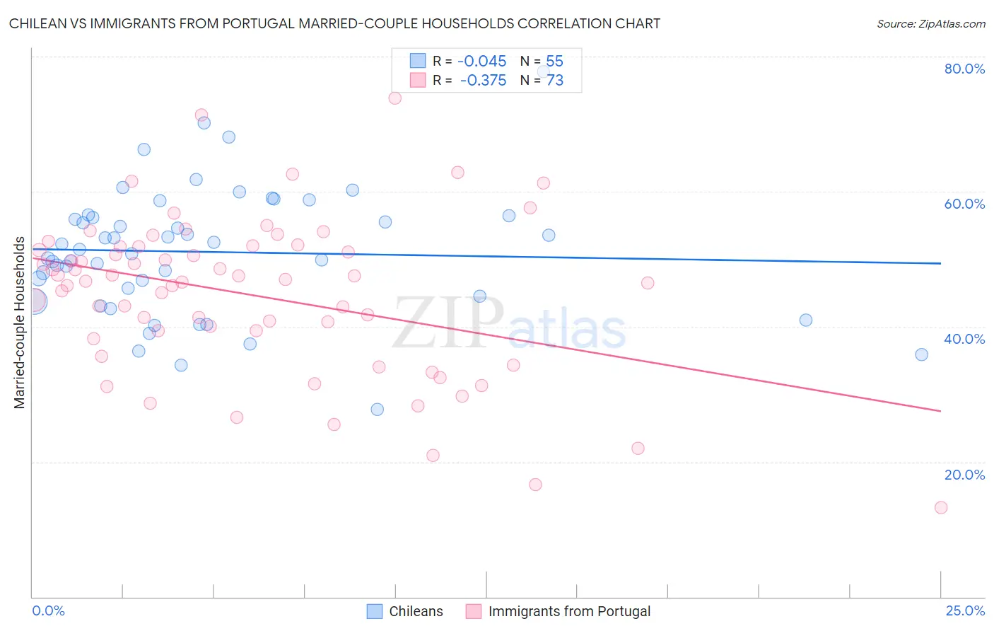 Chilean vs Immigrants from Portugal Married-couple Households