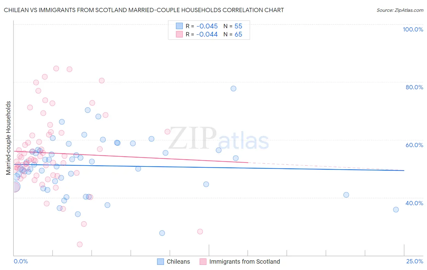 Chilean vs Immigrants from Scotland Married-couple Households
