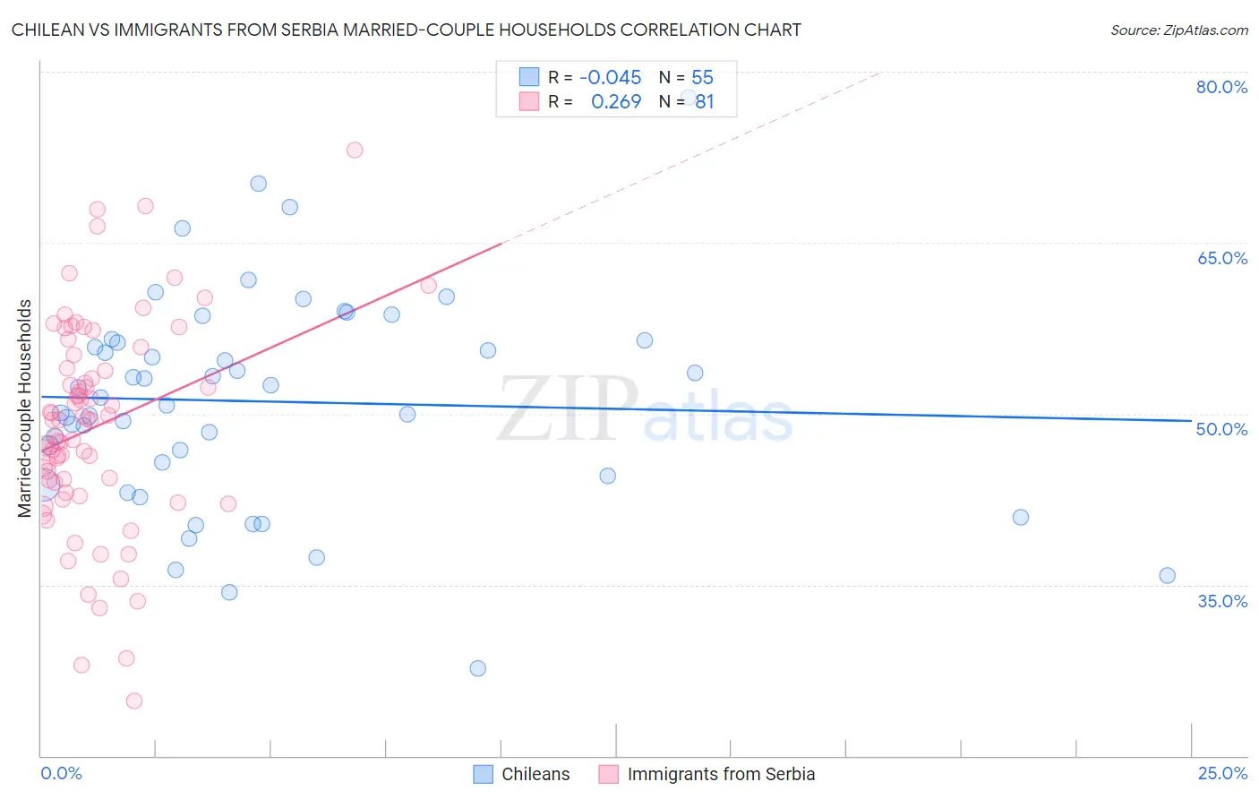 Chilean vs Immigrants from Serbia Married-couple Households