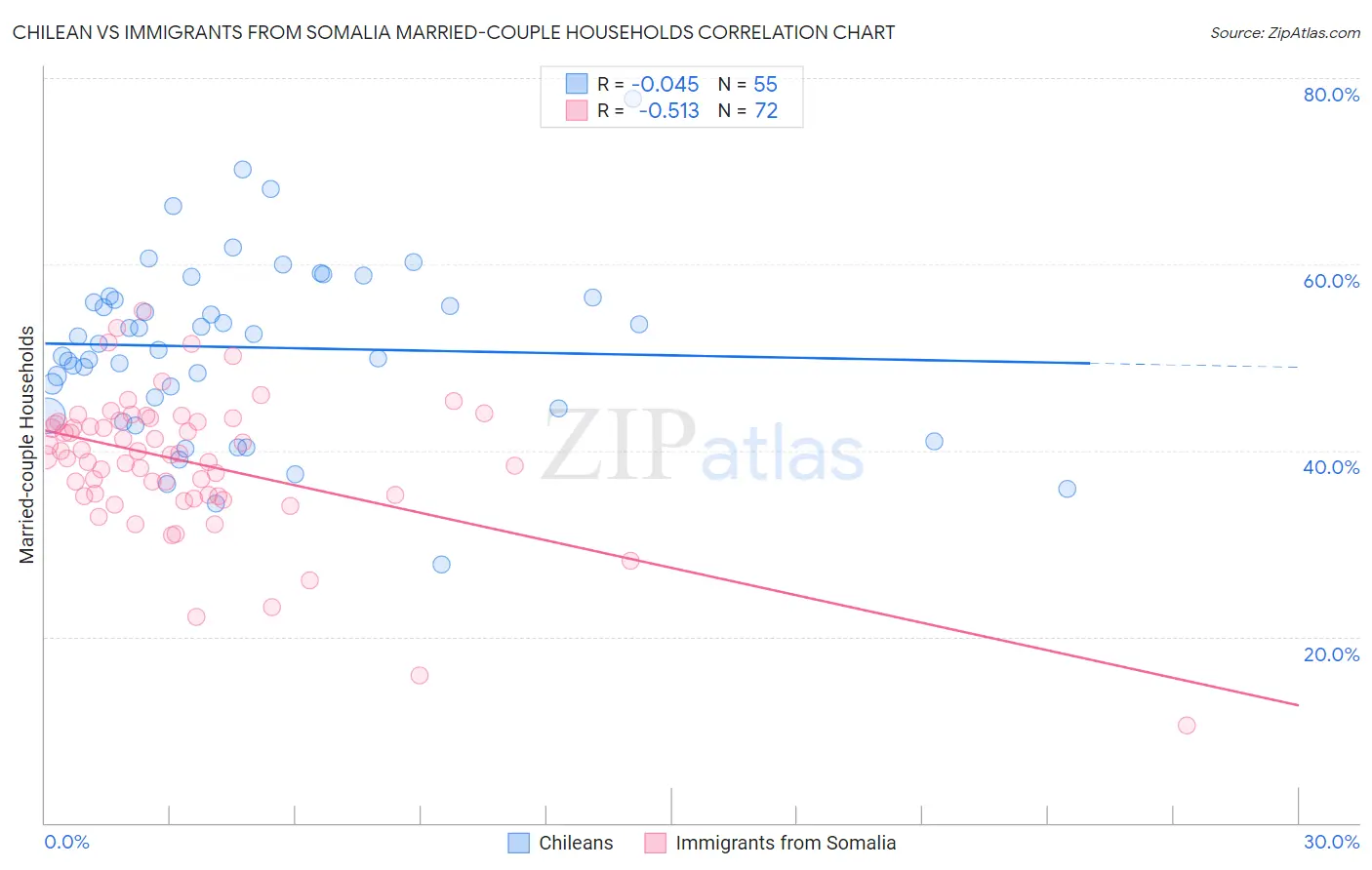 Chilean vs Immigrants from Somalia Married-couple Households