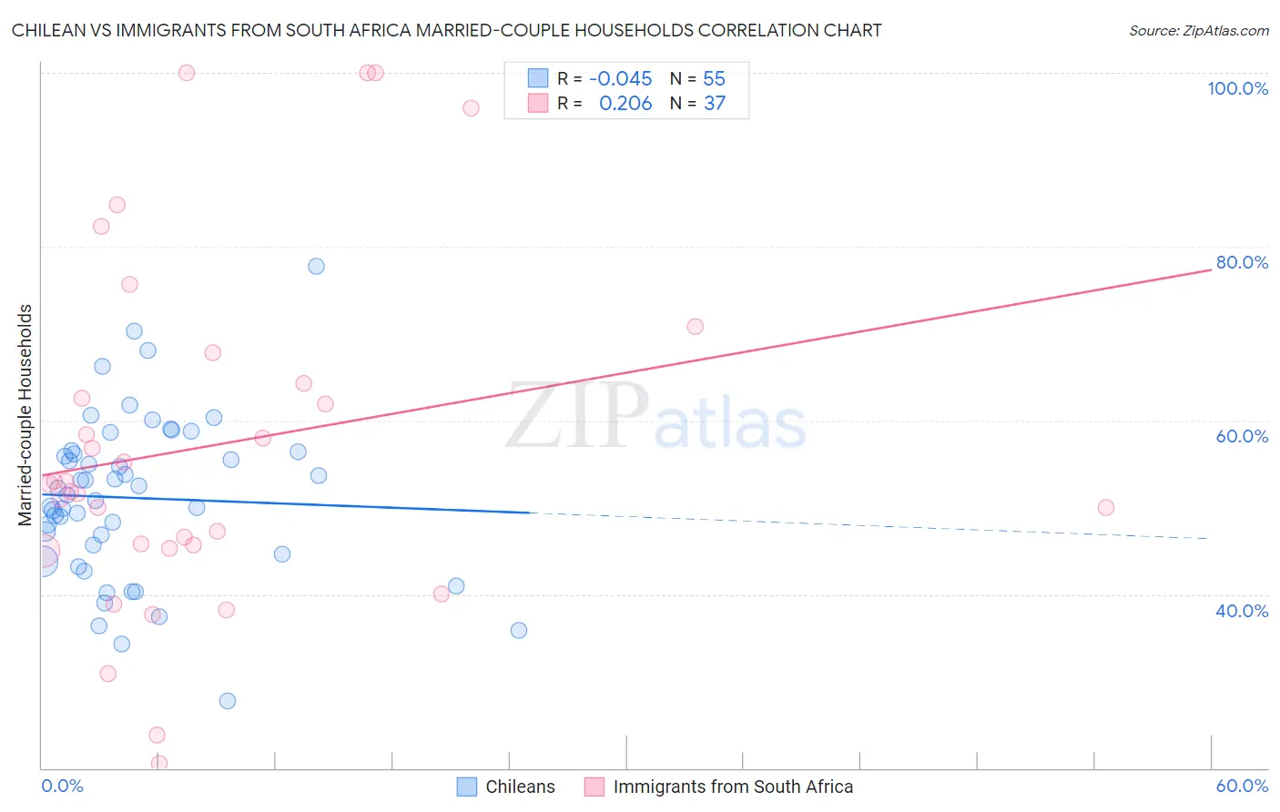 Chilean vs Immigrants from South Africa Married-couple Households