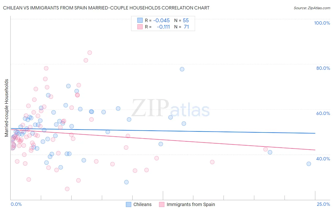 Chilean vs Immigrants from Spain Married-couple Households