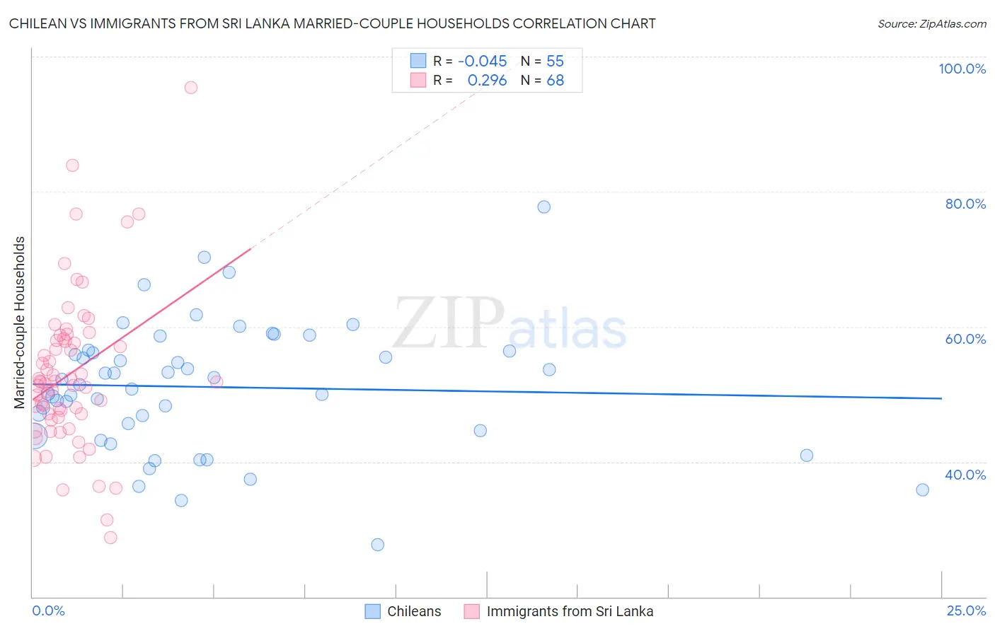 Chilean vs Immigrants from Sri Lanka Married-couple Households