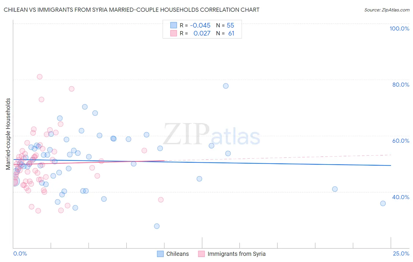 Chilean vs Immigrants from Syria Married-couple Households