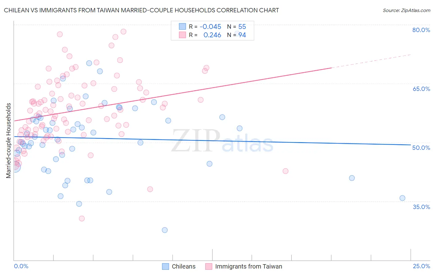 Chilean vs Immigrants from Taiwan Married-couple Households