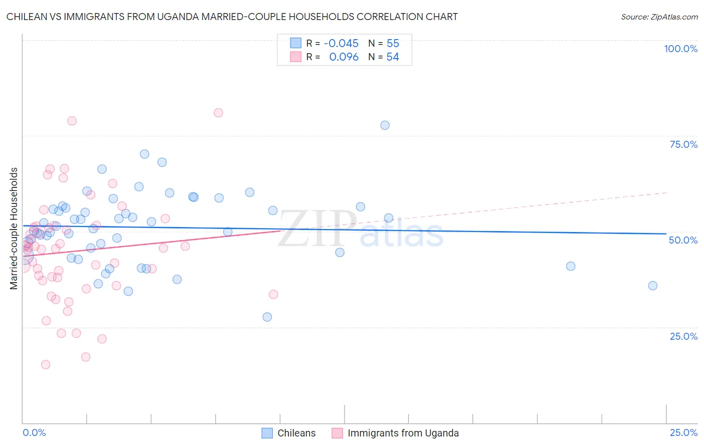 Chilean vs Immigrants from Uganda Married-couple Households