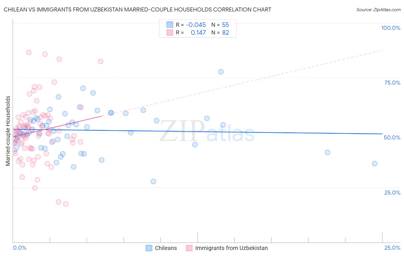 Chilean vs Immigrants from Uzbekistan Married-couple Households